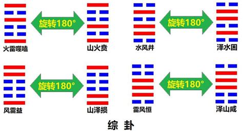 交卦|本卦/错卦/综卦/复卦/象卦/交卦/变卦/杂卦解读 – 说周。